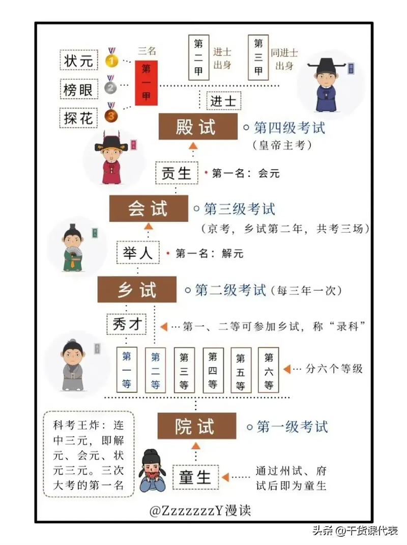 科举制度如何贯穿高中语文文化常识?-图3 科举制度如何贯穿高中语文文化常识?-图3