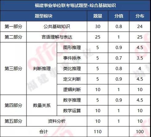 福建省考常识分值如何分布?-图1 福建省考常识分值如何分布?-图1