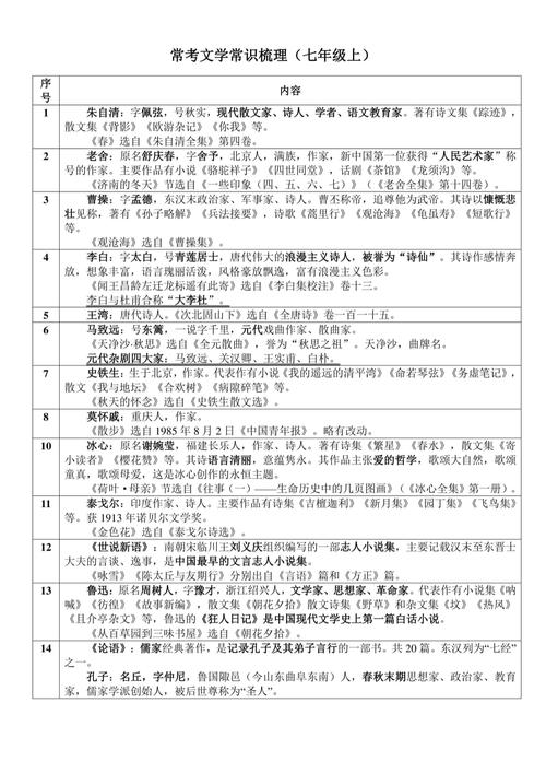 中考文学常识复习,考点有哪些?-图1 中考文学常识复习,考点有哪些?-图1