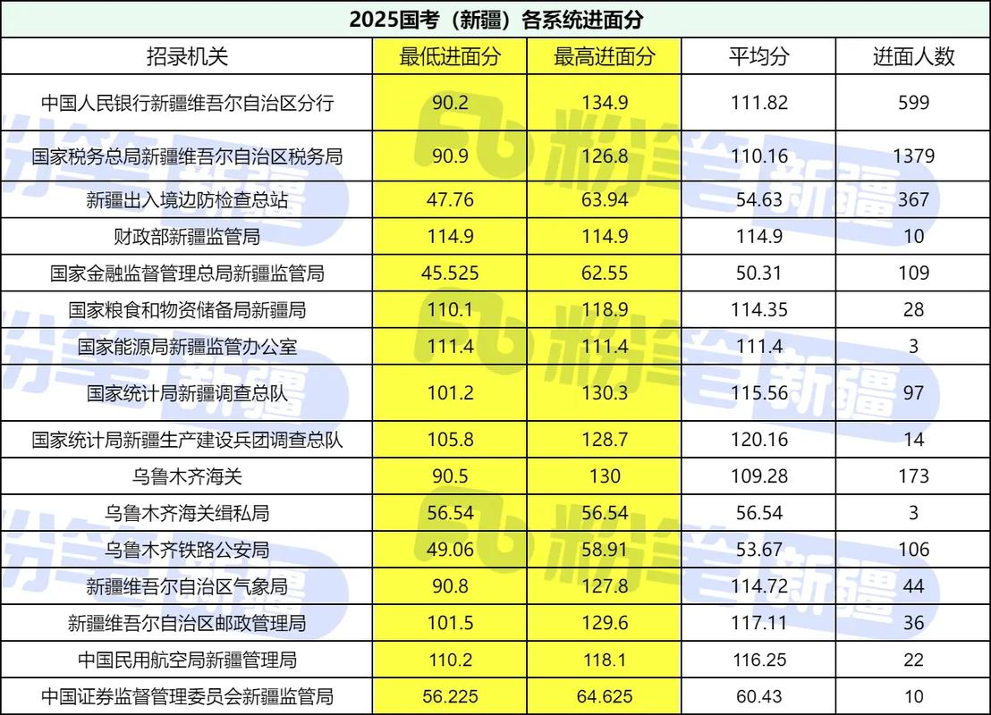 新疆国考哪些地区岗位竞争小？-图1