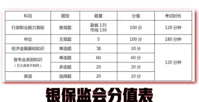 银保监会国考考什么?核心考点有哪些?-图1 银保监会国考考什么?核心考点有哪些?-图1