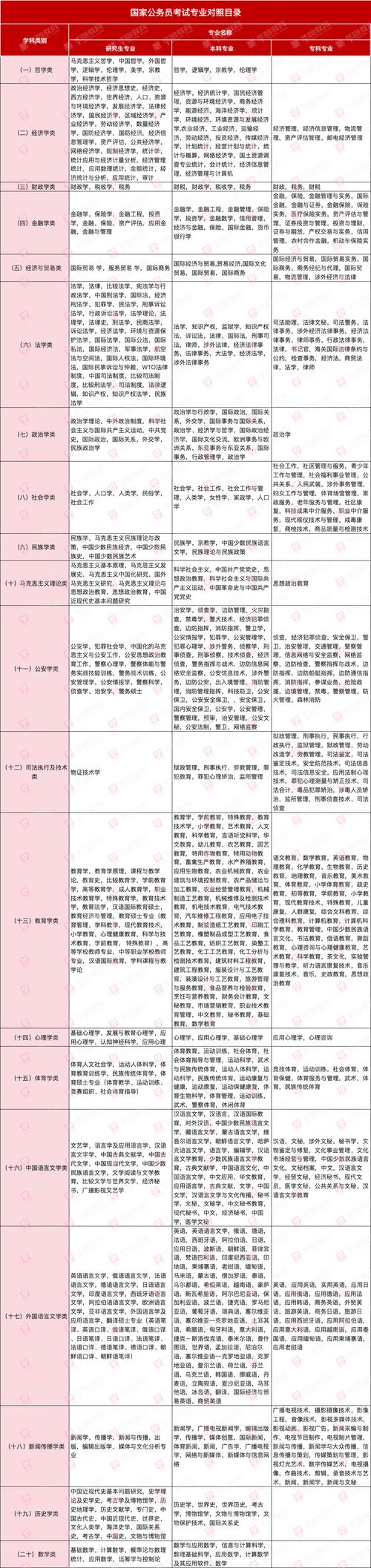国考2026专业有何新变化或报考要求?-图1 国考2026专业有何新变化或报考要求?-图1