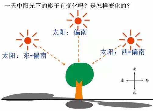 小学常识 太阳阴影-图2