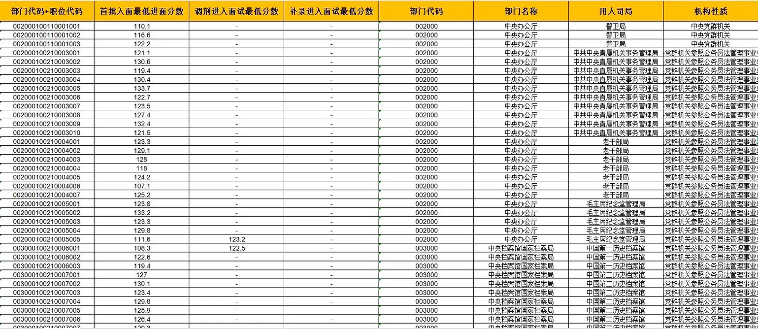 国考公务员最低分数线划定标准是什么?不同地区岗位分数线差异因何产生?-图1 国考公务员最低分数线划定标准是什么?不同地区岗位分数线差异因何产生?-图1