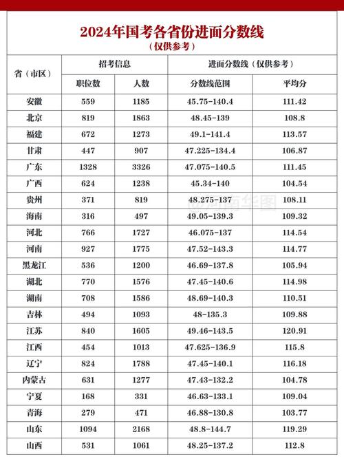 国考省考分数线每年有何差异?不同岗位进面分数线如何划定?-图1 国考省考分数线每年有何差异?不同岗位进面分数线如何划定?-图1