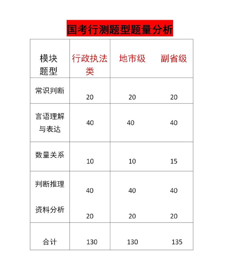 国考行测每个模块题量-图1
