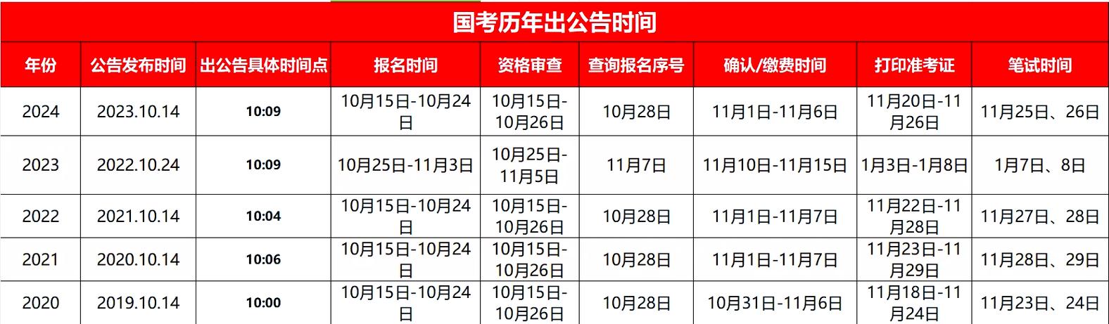 2026年国考安排表何时发布？笔试时间会提前还是延后？-图3