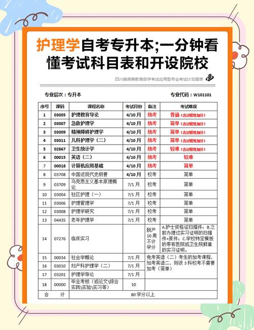 护理自考本科国考的具体时间、科目及报名流程是怎样的？-图3