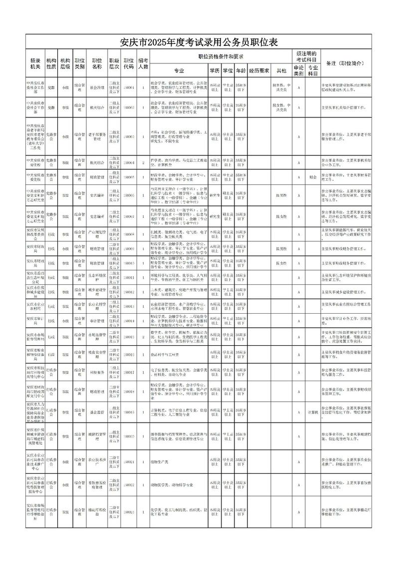 2026安徽国考单位有哪些？招录条件与岗位分布详解-图3