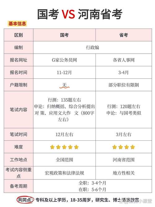 河南省考和国考的区别-图1