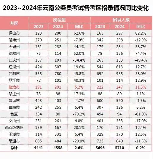 云南公务员省考与国考有何区别?哪个更适合报考?-图1 云南公务员省考与国考有何区别?哪个更适合报考?-图1