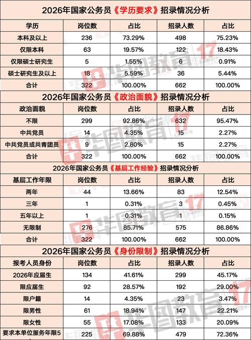 2026国考职位预测,哪些地区或岗位会成为竞争最激烈的香饽饽?-图3 2026国考职位预测,哪些地区或岗位会成为竞争最激烈的香饽饽?-图3