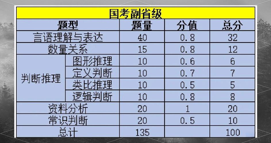 国考135题分值分布如何？各题分值是否均等？-图3