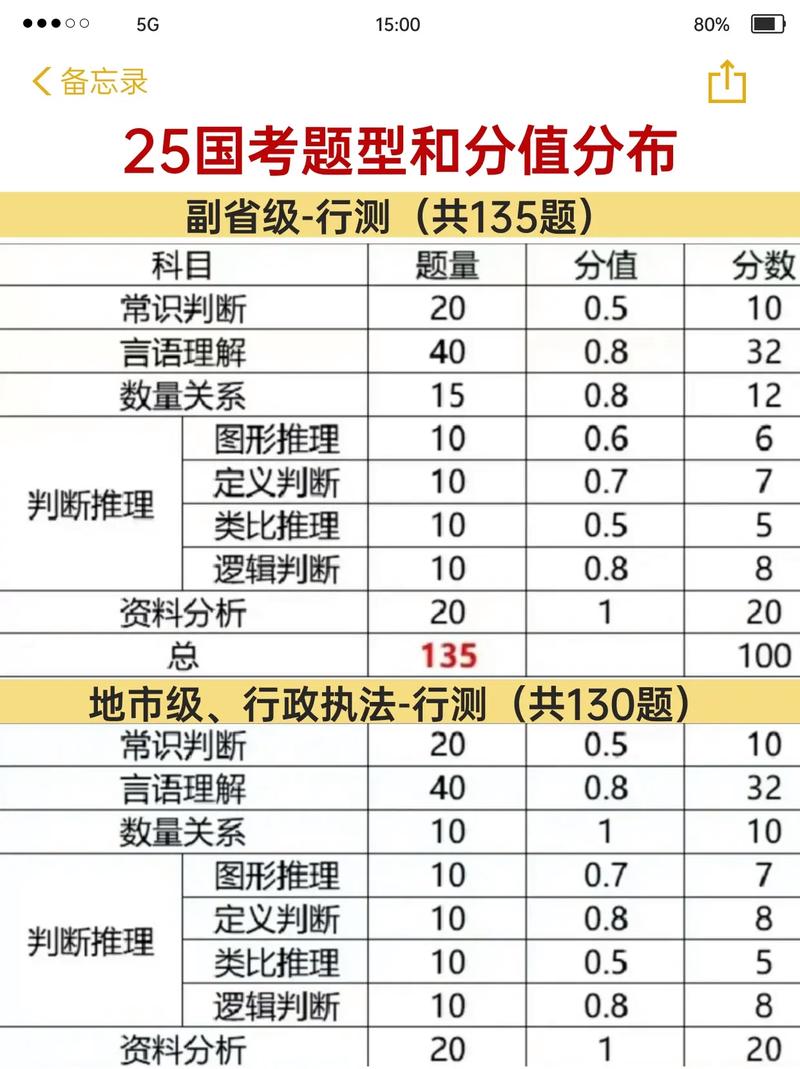 国考135题分值分布如何？各题分值是否均等？-图2