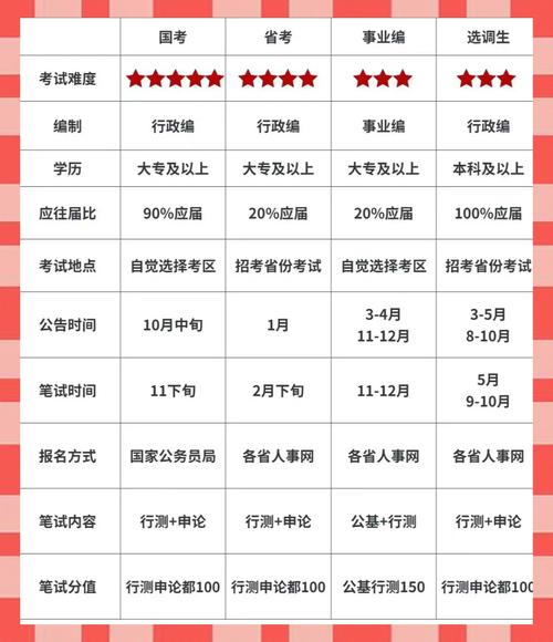 国考和省考考试时间具体安排是怎样的？两者在时间规划上有何差异？-图2