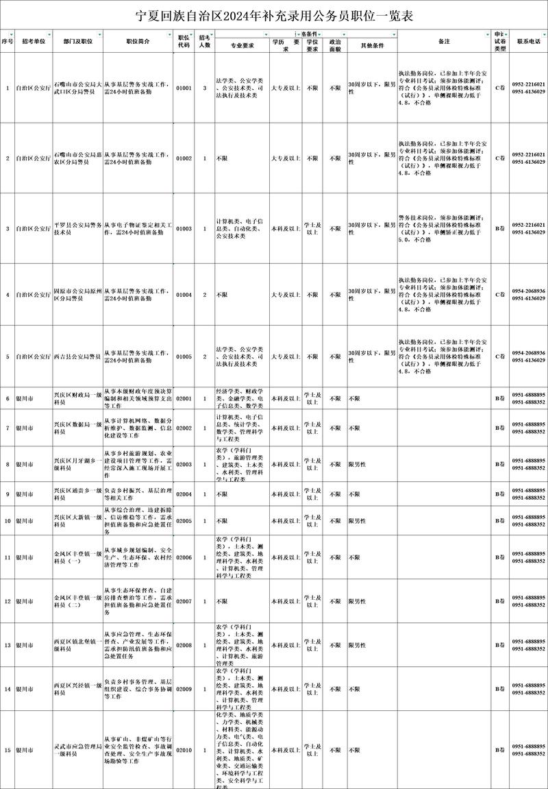 国考 补充录用职位表-图2