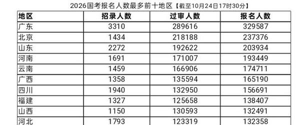 2026国考重庆地区报名人数激增，竞争压力是否会进一步加剧？-图2