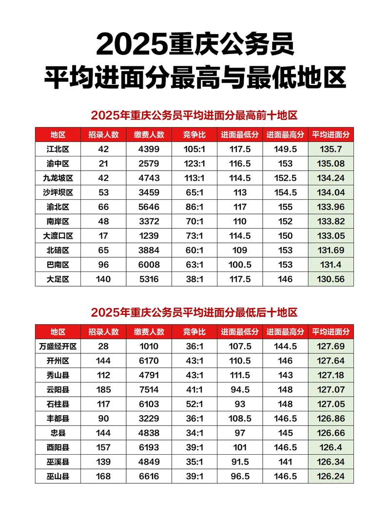 2026国考重庆地区报名人数激增，竞争压力是否会进一步加剧？-图3