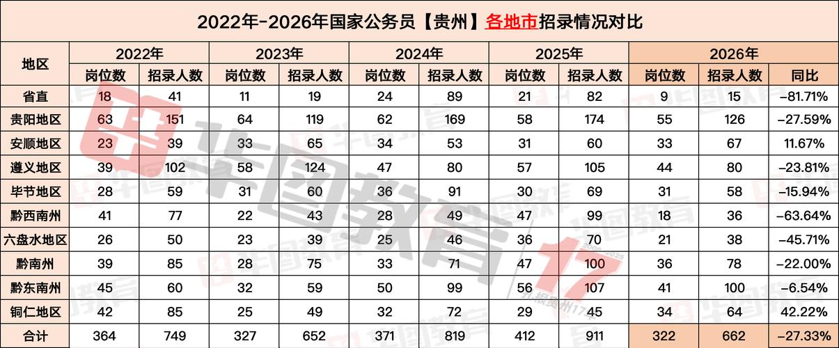 2026年贵州国考报名人数会激增还是下降？竞争压力会有何变化？-图1