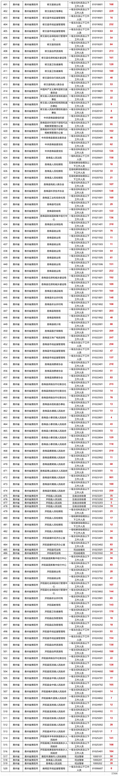 2026年贵州国考报名人数会激增还是下降？竞争压力会有何变化？-图2