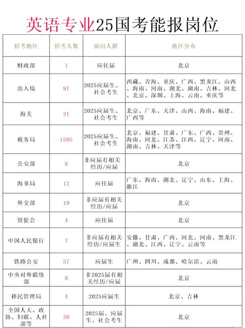 国考 英语专业 职位-图2 国考 英语专业 职位-图2