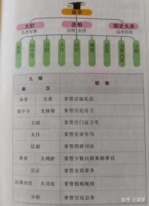 古代官职名称为何成为文言常识学习的重点难点?-图2 古代官职名称为何成为文言常识学习的重点难点?-图2
