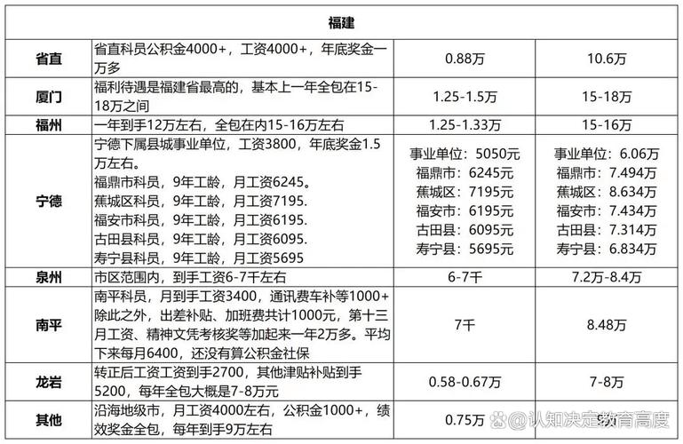 国考与省考工资差异大吗？不同地区、岗位待遇究竟有何不同？-图1