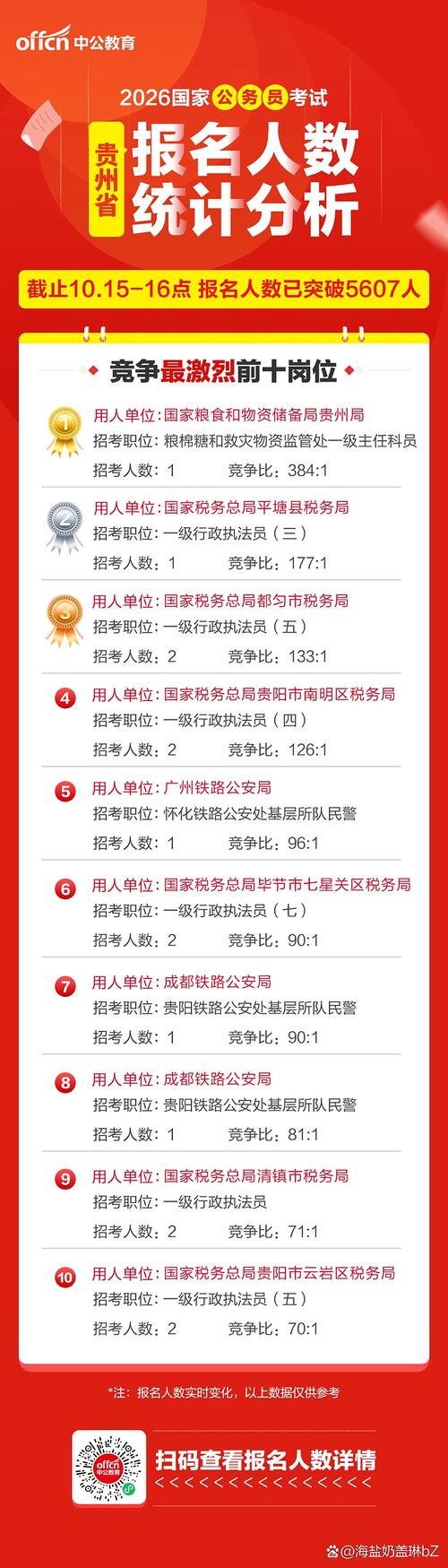 国考报名人数实时查询方法有哪些?各职位竞争比如何查看?-图2 国考报名人数实时查询方法有哪些?各职位竞争比如何查看?-图2