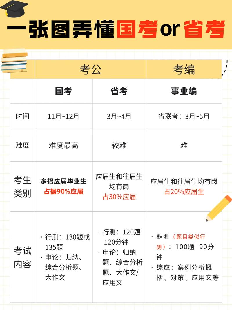 国考与省考在招录范围、考试难度及岗位性质上有何核心差异？-图2