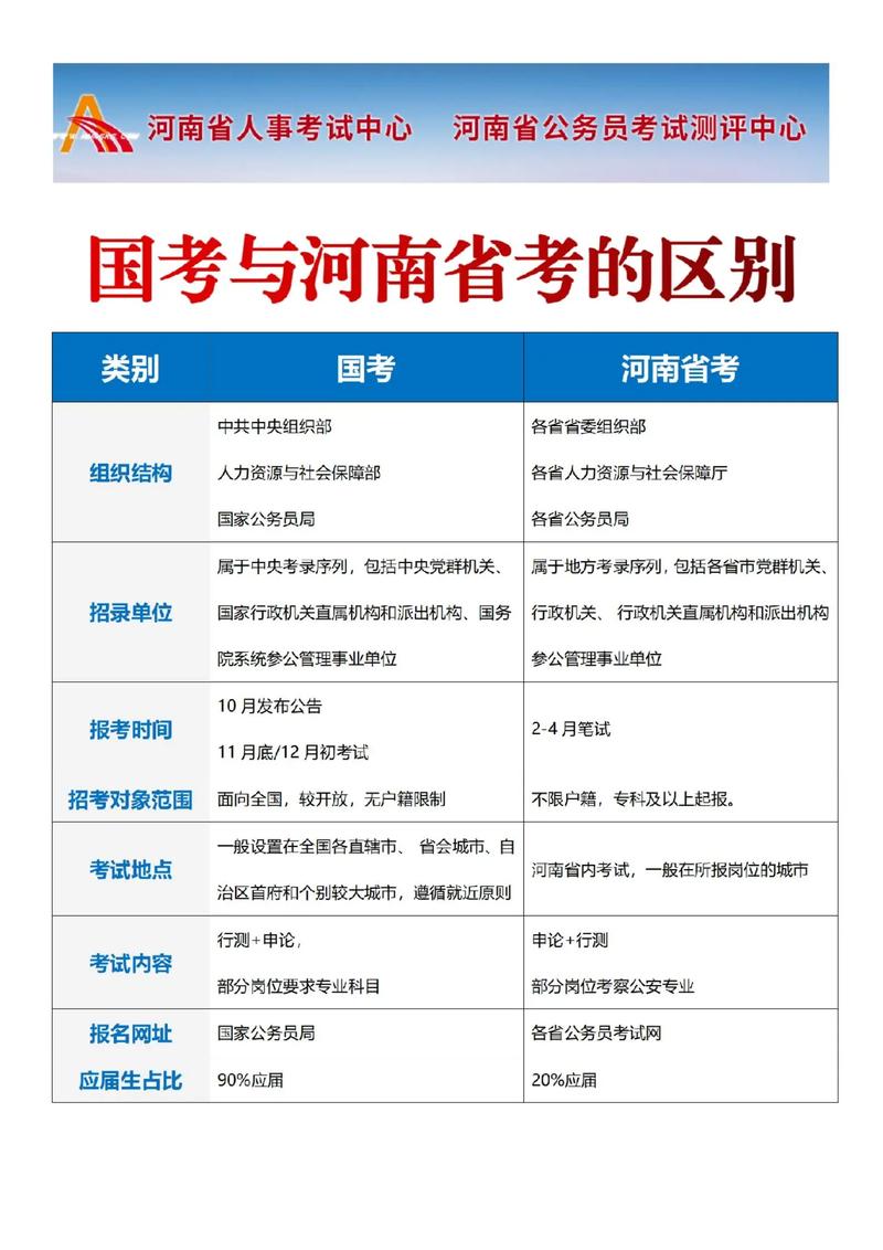 国考与省考的考试内容、难度及招录政策究竟有何核心差异？-图2