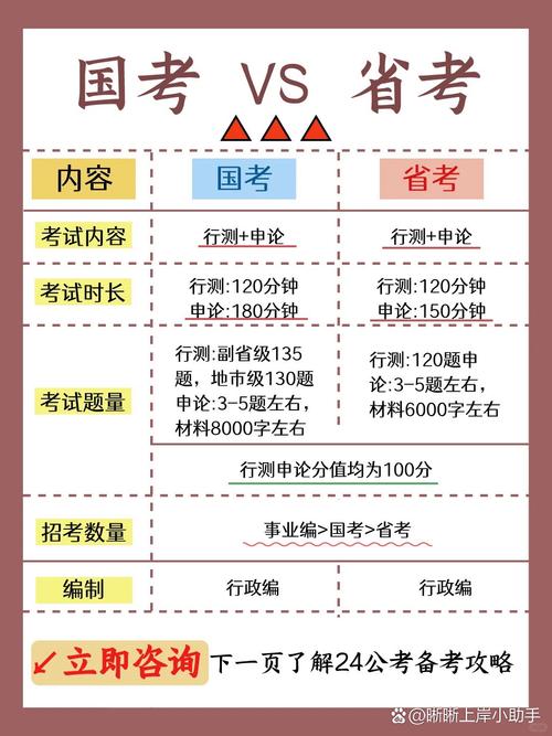 公务员考试究竟是国考和省考有何区别？如何选择适合自己的考试？-图1