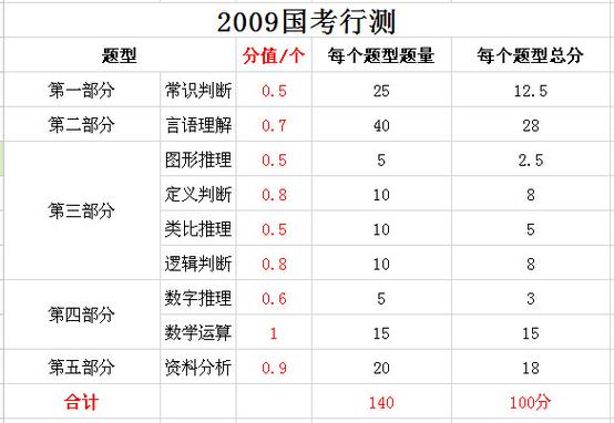 国考行测分数究竟如何计算？各模块分值占比与原始分转换规则是什么？-图1