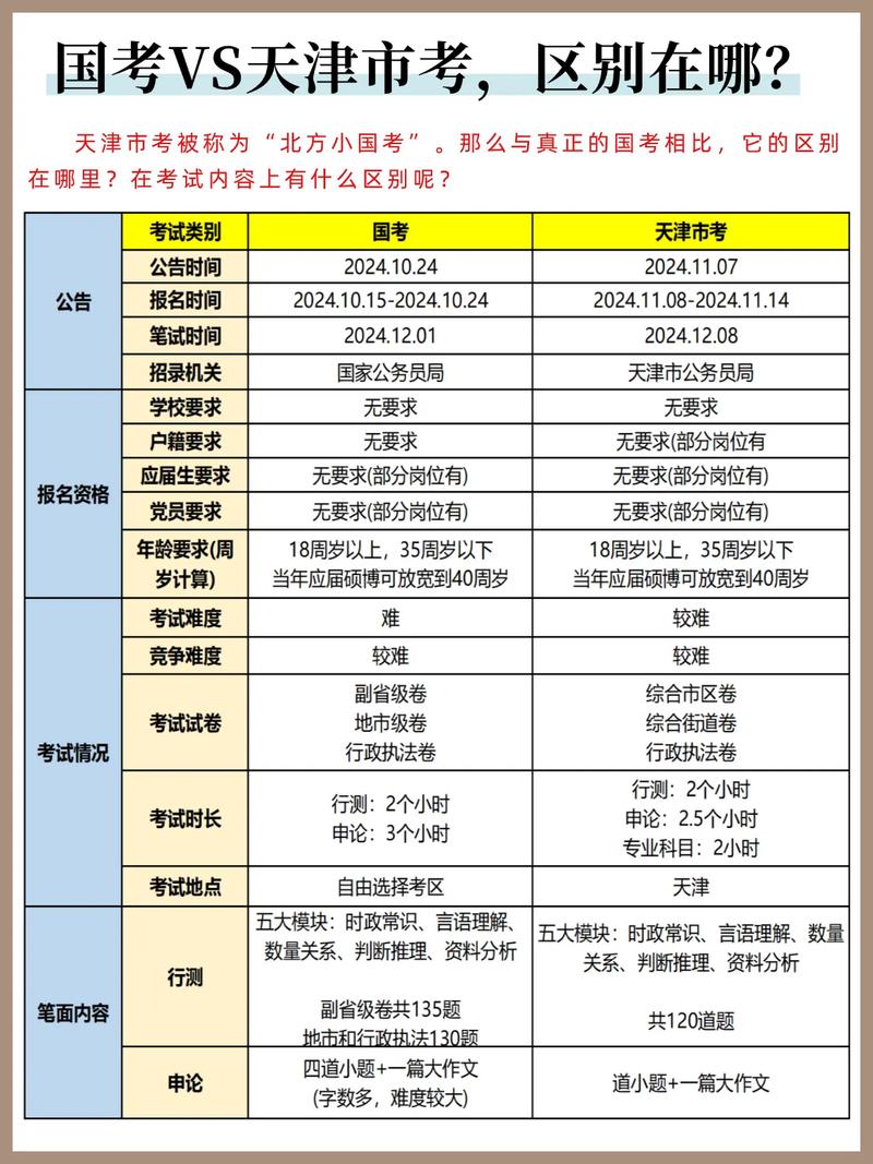 天津省考与国考在考试内容上究竟有哪些具体差异?-图2 天津省考与国考在考试内容上究竟有哪些具体差异?-图2