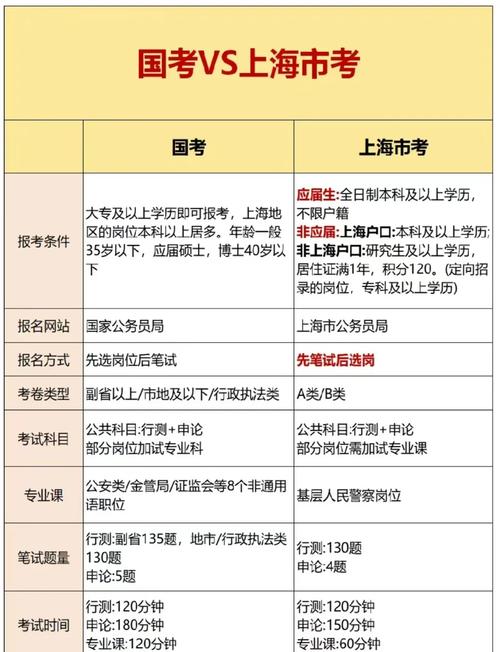 国考 上海地区好考-图2 国考 上海地区好考-图2