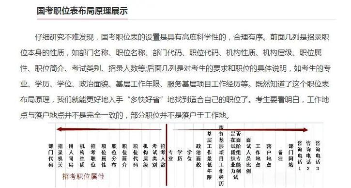 国考各岗位考情差异大？竞争比、进面分数线、考试内容有何不同？-图3