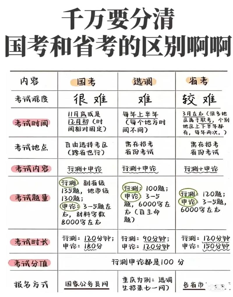 省考与国考单位有何区别？报考时该如何选择？-图1