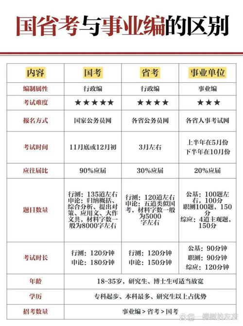 省考与国考单位有何区别？报考时该如何选择？-图2