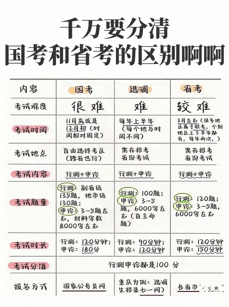 国考与省考难度差异究竟体现在哪些方面？-图1