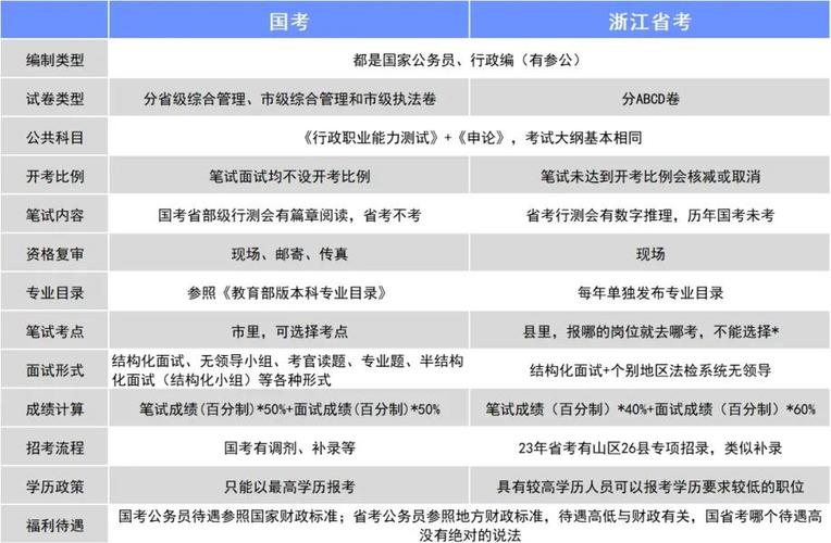 成都省考与国考待遇差异究竟有多大？选择哪个更划算？-图2